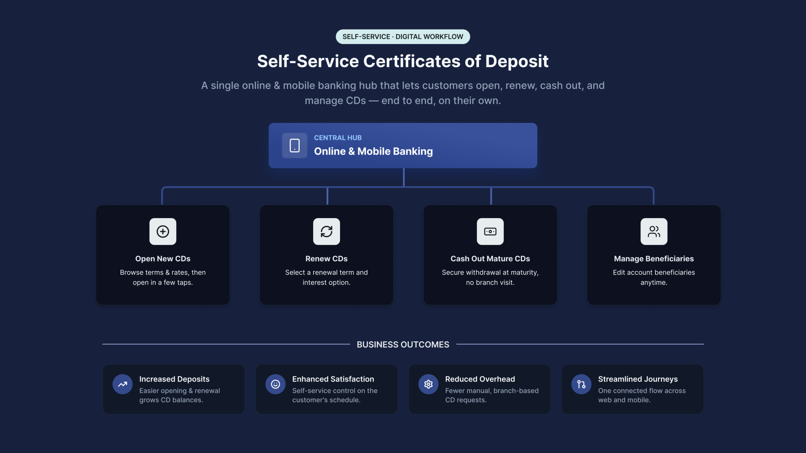 Self-Service CDs