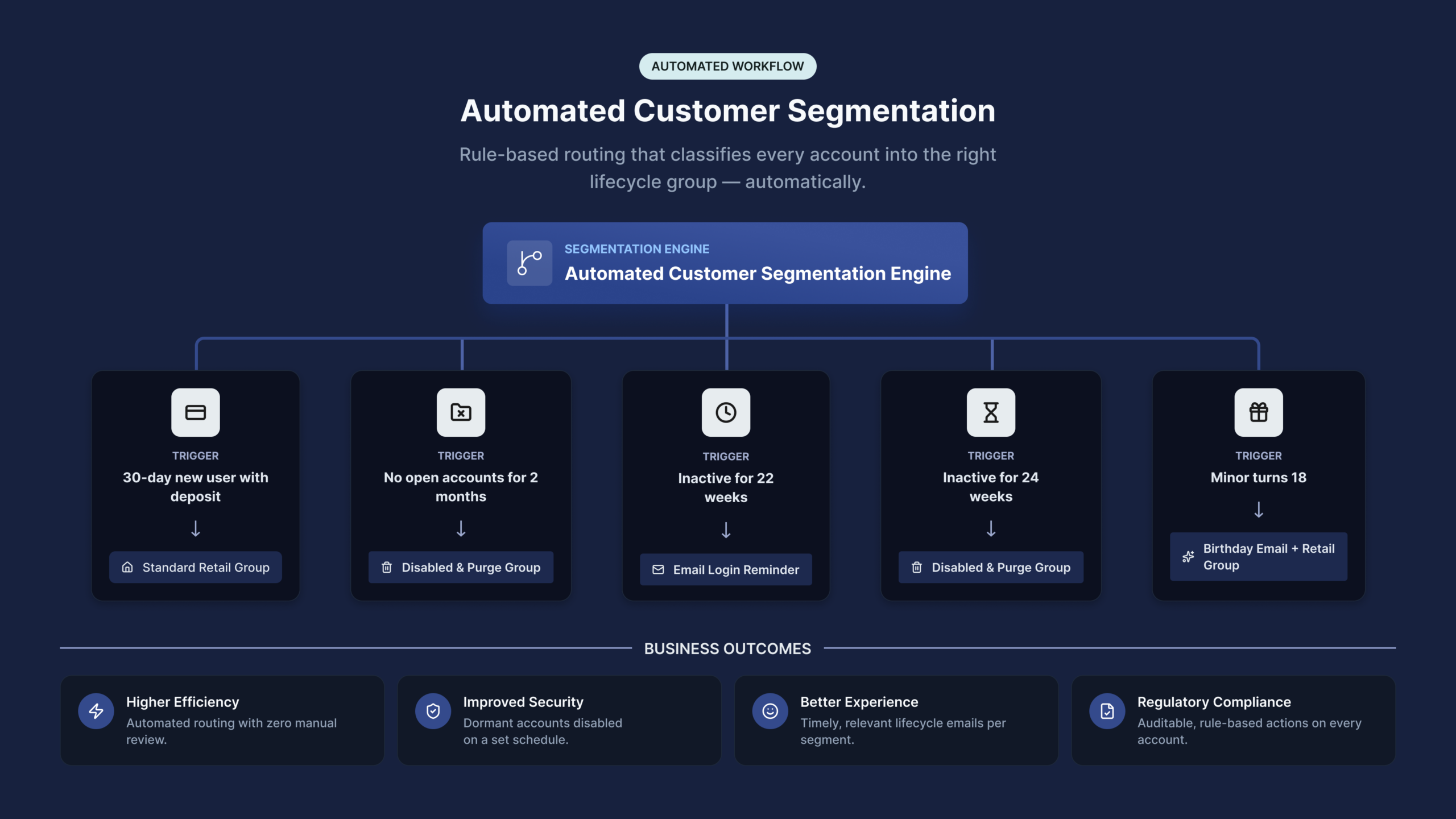 Automating Customer Segmentation